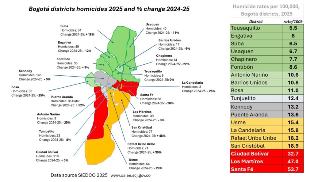Heat map of current homicide rates adjusted for population size in Bogotá districts. Graphic: S. Hide
