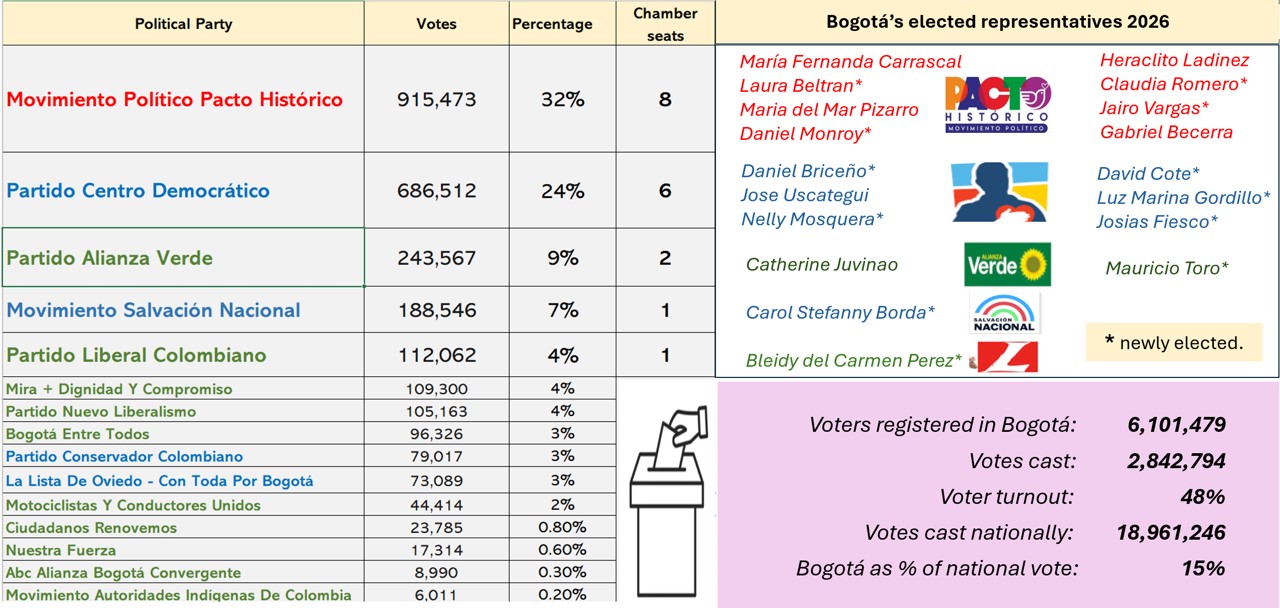 Voting results for seat in the Cámara de Representantes on March 8 in Bogotá. Data: Registraduria