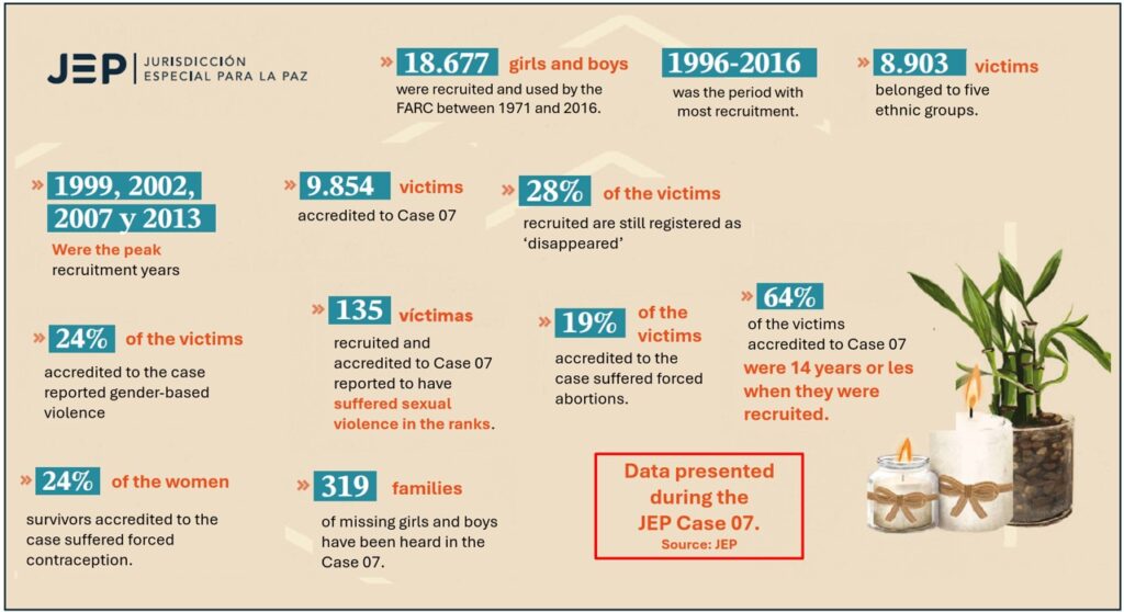 Data from an infographic presented by the JEP this week (translation by the Bogotá Post).