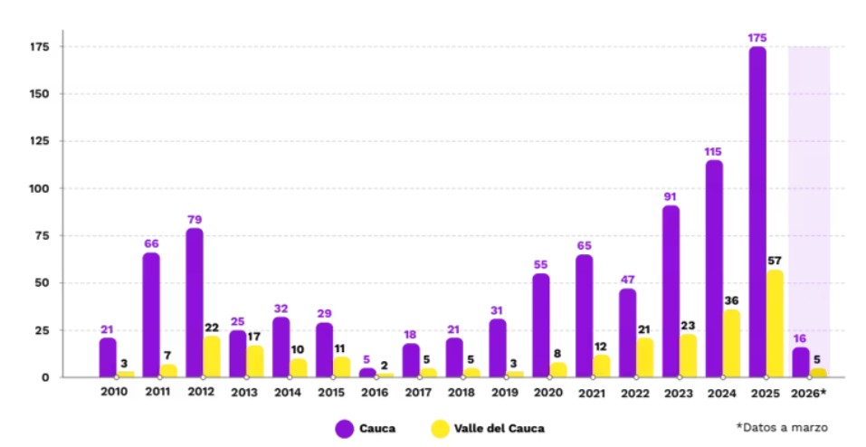 Year on increase in coflict events, Cauca and Valle, 2010-2026. Source: FIP